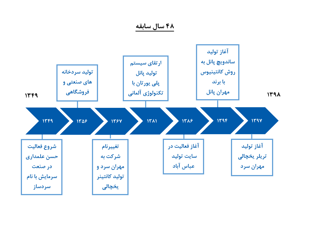 histori-mehransard شرکت مهران سرد در سال 1367 با تلاش آقای حسین علمداری شرکت مهران سرد تاسیس گردید و با همت خانواده علمداری از یک کارگاه تولیدی کوچک به یکی از فعالترین مجموعه های صنعتی در شهرک صنعتی عباس آباد تهران بدل گردید.